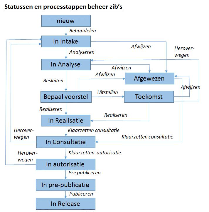 Overall beheerproces van zib s Het wijzigen van de zib s doorloopt het onderstaande beheerproces. Het doel van dit proces is het gecontroleerd doorvoeren van wijzigingen.