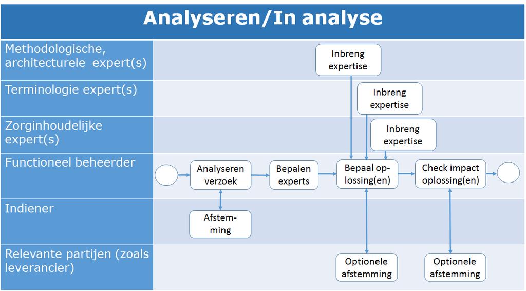 Zwaarte rubriek wijzigingsvoorstel A geen wijziging B kleine (inhoudelijke) wijziging C grote, inhoudelijke wijziging D grote wijziging of uitbreiding, nieuwe zib( s) Afhandeling De melding wordt ter