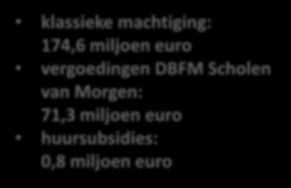 174,6 miljoen euro vergoedingen DBFM