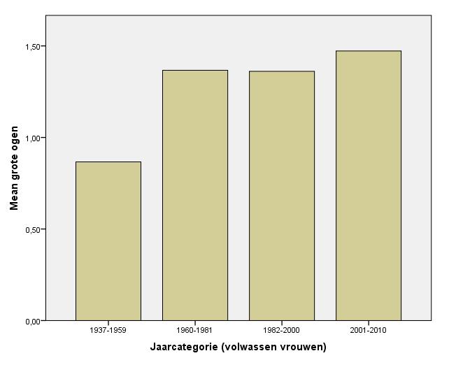 Grafieken met de evolutie van de aparte vrouwelijke kenmerken, tonen wel aan dat er een lichte, enigszins ruwe stijging is voor de vrouwelijke kenmerken Grote ogen (Figuur 8a) en Een kleine kin