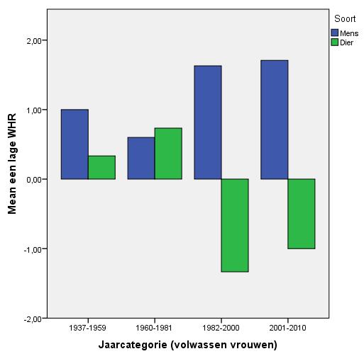 Evolutie Een lage WHR volgens soort Figuur 10 toont ten slotte de evolutie van vrouwelijke kenmerken volgens type