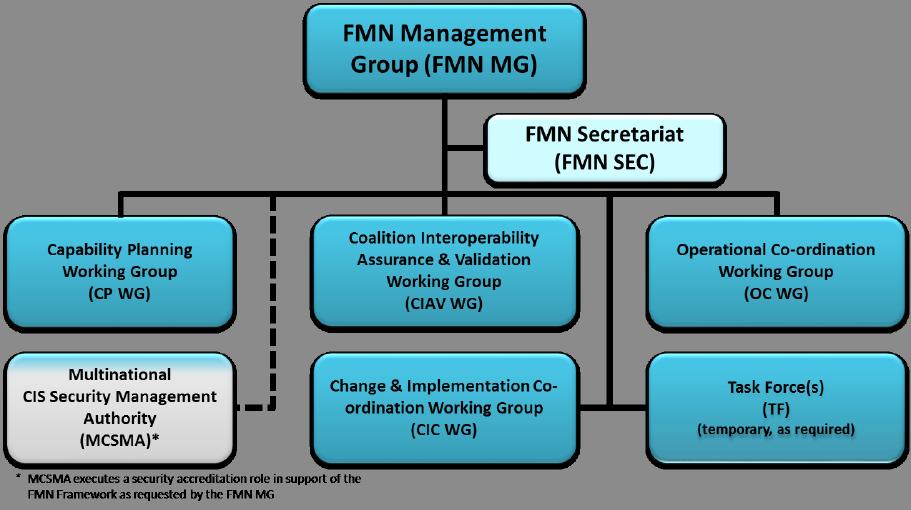 Figuur 3 Overzicht FMN werkgroepen sturing van het FMN framework. Op dit moment zijn er 34 landen die besloten hebben om deel te nemen.