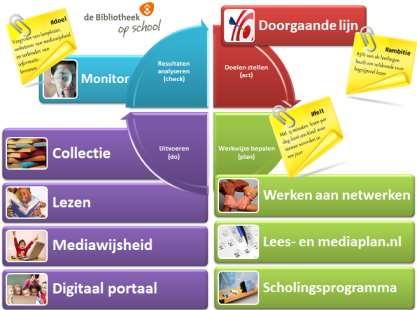 B. de Bibliotheek op School Intensivering samenwerking basisonderwijs Versterking leesonderwijs en mediawijsheid Aansluitend op