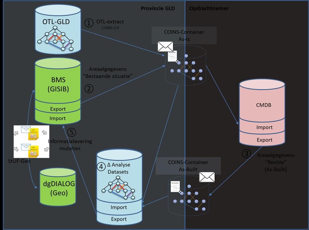 BIM bij trajectprogrammering 1-2: Areaalgegevens uit BMS getypeerd worden volgens de OTL-GLD als COINScontainer As-Is