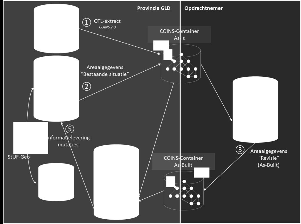 3: Areaalgegevens worden door de ON bijgehouden en teruggeleverd in de vorm van een COINS-container As-Built.