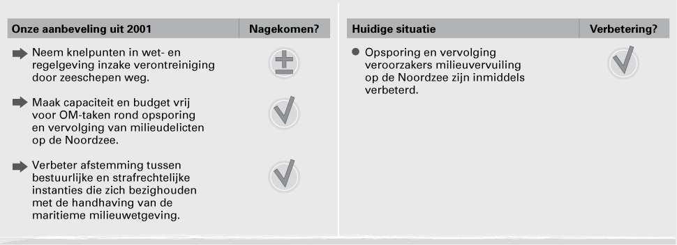 veerd ter dekking van materiële kosten voor beide afdelingen die Noordzeezaken behandelen. 45 De afstemming tussen de bestuurlijke en strafrechtelijke handhavers is langzaamaan verbeterd.