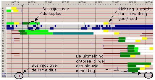 Oorzaak 2: Openbaar vervoer-ingreep zonder uitmelding. Van en naar oostelijke richting maakt openbaar vervoer gebruik van het kruispunt. Dit OV krijgt prioriteit in de regeling.