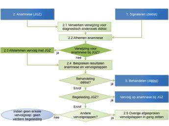 Activiteit 2.3 Afstemmen vervolg met JGZ Figuur Diet8: Activiteit 2.