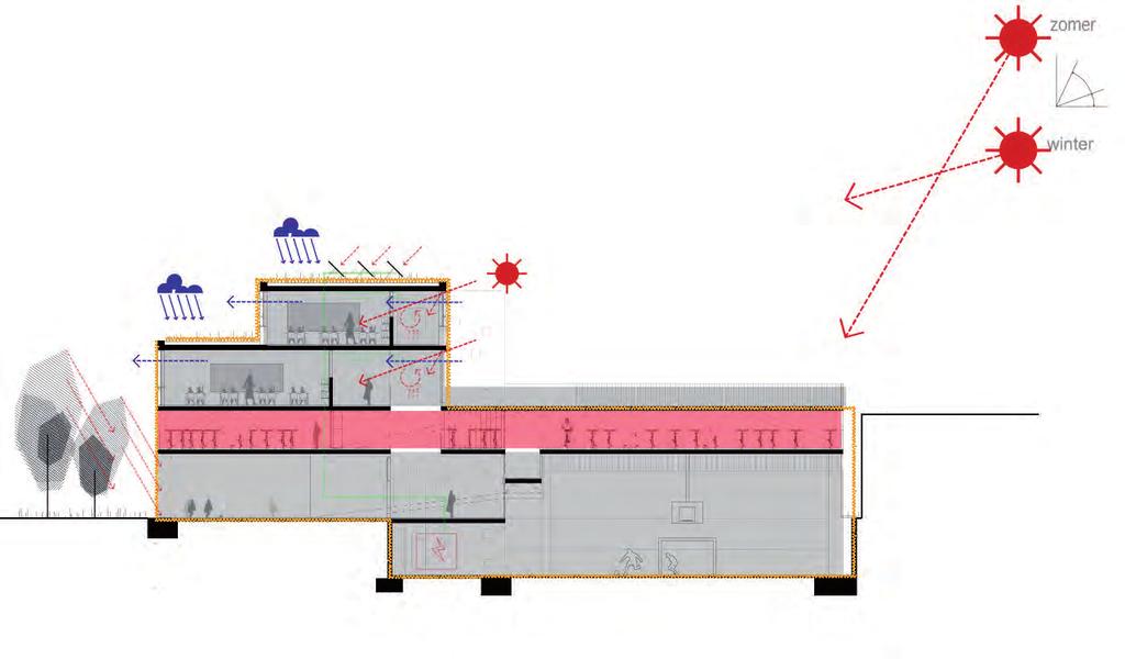 GO!-MATRIX P.33 7. Energie Er werd in de eerste plaats getracht het gebouw en de onderlinge functies zo goed mogelijk in te planten qua oriëntatie en een goed mogelijk compact gebouw te ontwerpen.