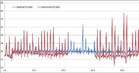 bladtemperatuur ( C) in januari en