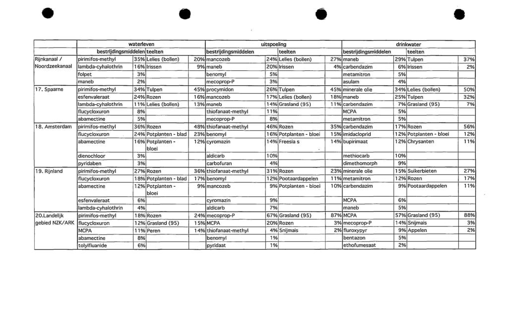 e fit e e waterleven uitspoeling drinkwater bestrijdingsmiddelen teelten bestrijdingsmiddelen teelten bestrijdingsmiddelen teelten Rijnkanaal I pirimifos-methyl 35% Lelies (bollen) 20% mancozeb 24%
