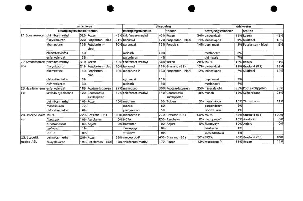 e e e waterleven uitspoeling drinkwater bestrijdingsmiddelen teelten bestrijdingsmiddelen teelten bestrijdingsmiddelen teelten 21.