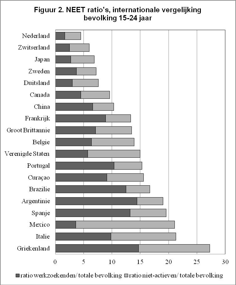 In Brazilië daarentegen is een hoog aandeel van werkzoekenden gecombineerd met een beperkt aandeel niet-actieven. Brazilië heeft daardoor een NEET ratio die dicht in de buurt van Curaçao ligt.