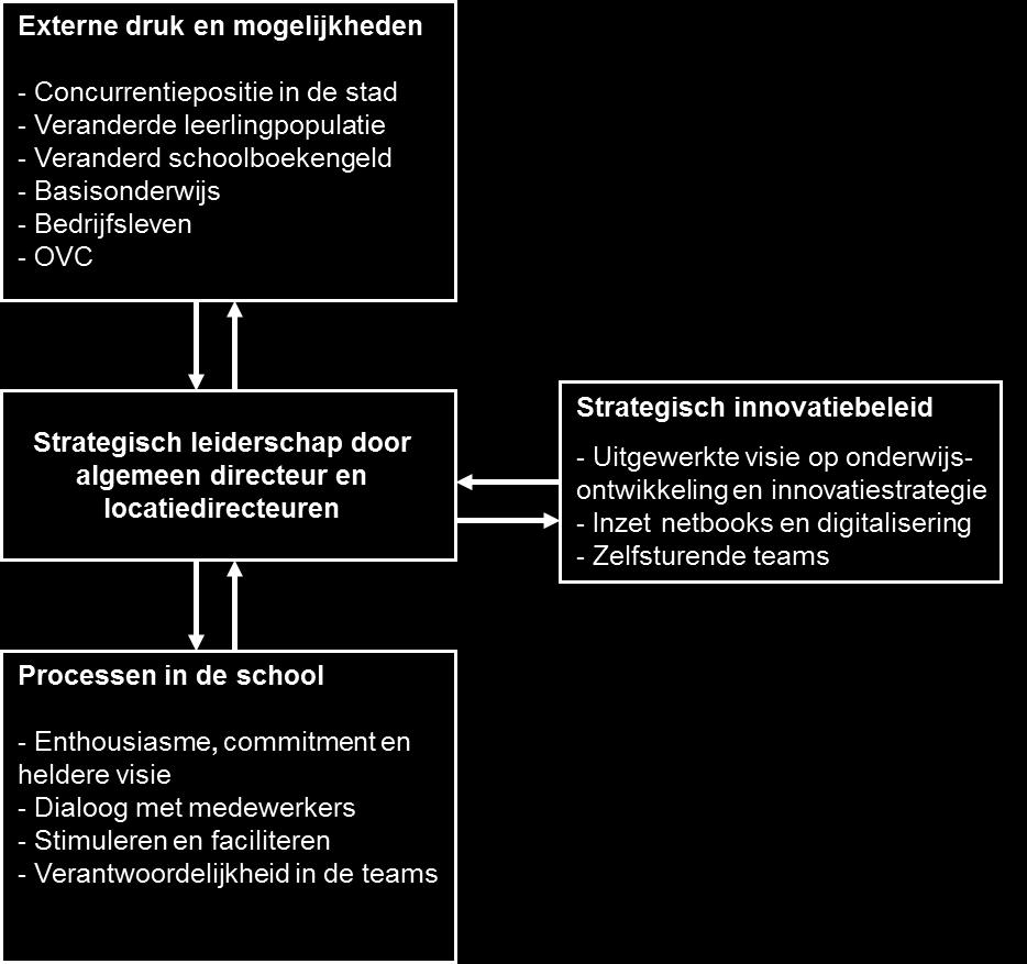 6 School C Figuur 6.2 Contextmanagement op School C, een dubbel evenwicht. Relatie leiderschap en leren In paragraaf 3.