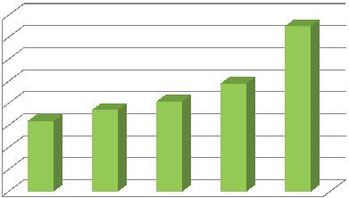 Solvabiliteit Door de daling van de solvabiliteitsratio in 2016 tot onder het door de Centrale Bank van Suriname vastgestelde minimum niveau is de bank onder verhoogd toezicht komen te verkeren.