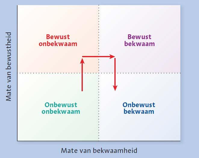 1.7.1 Gedrag Gedrag is alles wat we doen. Alles wat we doen uit ons zelf, maar ook alles wat we doen als reactie op wat er om ons heen gebeurt.