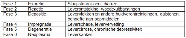 Iemand met een zwak functionerende lever is vaak hypochondrisch, zwaarmoedig, depressief, ontevreden en ongelukkig. Mensen die te weinig kunnen uiten wat hen niet bevalt.