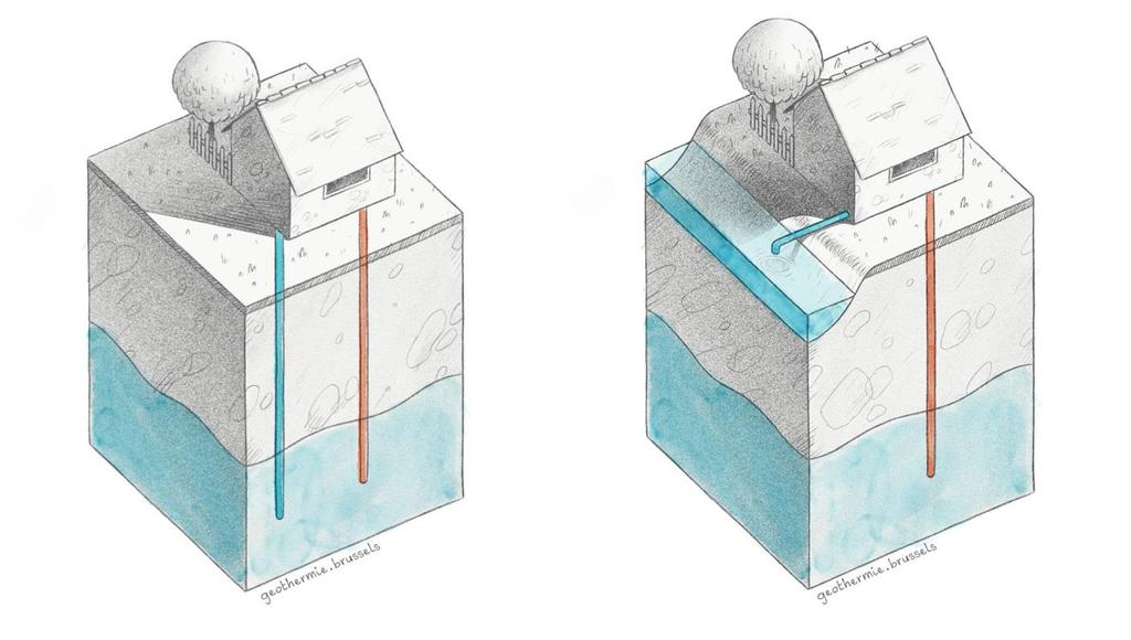 16 ONDIEPE GEOTHERMIE Open systemen - geothermische putten N Een open geothermisch systeem gebruikt de natuurlijke warmte van het water van de aquifers of grondwaterlagen.