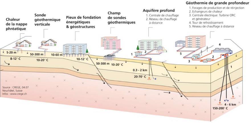 5 GEOTHERMISCHE SYSTEMEN - DEFINITIE Verschillende systemen voor verschillende toepassingen N De geothermische installaties variëren qua: diepte te onttrekken vermogen werking (open of gesloten