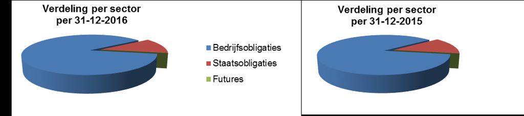 Beleggingsspecificatie De onderverdeling van de beleggingen is als volgt: 31-12-2016 31-12-2015 Obligaties 582.864 581.904 Positieve valutatermijncontracten 1.807 3.