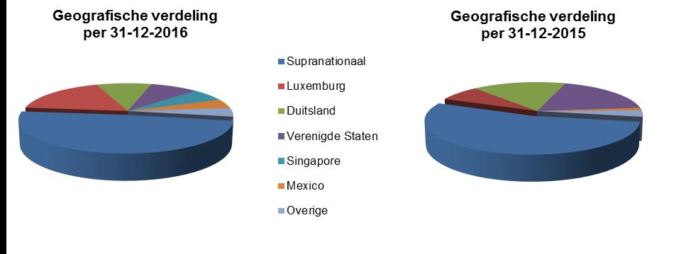De onderverdeling van de staatsobligaties naar landen is als volgt: 31-12-2016 31-12-2015 Supranationaal 36.259 49% 42.843 54% Luxemburg 13.166 17% 5.