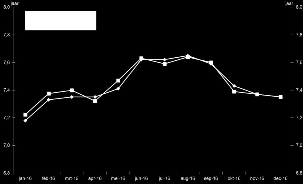 Oftewel, aan de duratie kan worden afgelezen welke waardemutatie optreedt bij een bepaalde renteverandering. De portefeuille kende ultimo 2016 een duratie van ongeveer 7,4 jaar.