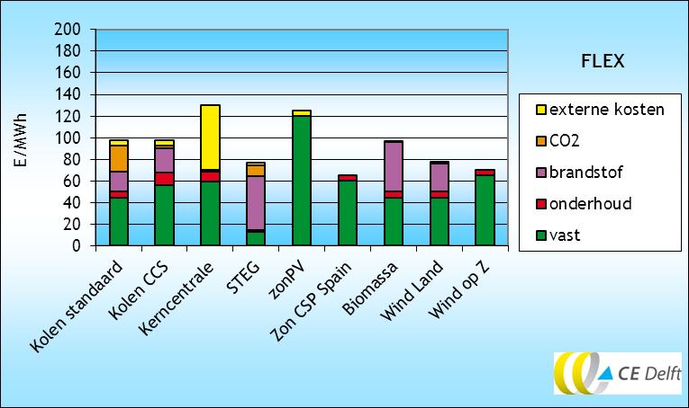 E/MWh Effecten CO2, innovatie en bedrijfstijd 200 180 160 140 120 100 80 60 40 20 0 BASIS externe kosten CO2 brandstof