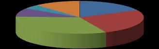 van de totale subsidies Industrie: 18% van de totale subsidies Industrie Handel 4% 8% 12% 18% Horeca 32% 26%