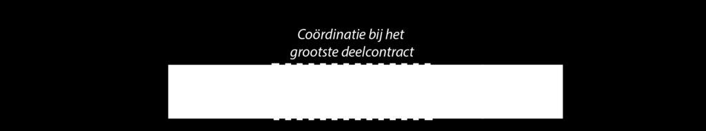 preventie van: onduidelijke coördinatieverantwoordelijkheden Context Kern