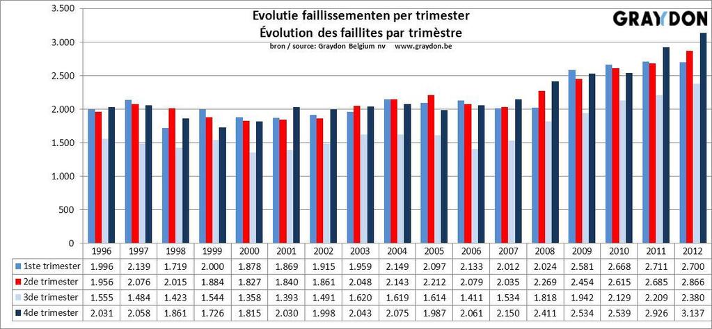 5.2 Faillissementen: algemene cijfers voor de maand december Wat betreft de maand december is er een nieuw