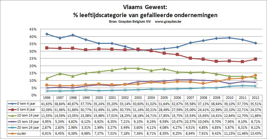 Ongeveer één per vijf faillissementsuitspraken door Brusselse handelsrechtbanken heeft betrekking op bedrijven met maatschappelijke zetel in Halle-Vilvoorde en wordt onder Brussel gerekend.