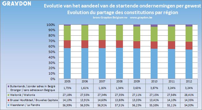 GEWESTEN Het Vlaams Gewest neemt 54% van alle in 2012 opgerichte ondernemingen voor zijn rekening (in 2011 was dat 55,11%, in 2010 56,6%, in 2009 56,23% en in 2008 57,51%).