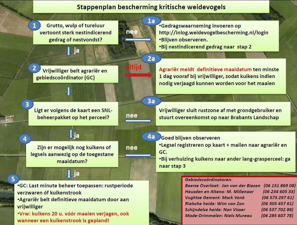 Collectief weide- en akkervogelbeheer Noord-Brabant Nieuwsbrief, nr12 Vervolgens kunt u in de SNL-a laag een betaalverzoek indienen voor de subsidie agrarisch natuurbeheer, waar het weide- en
