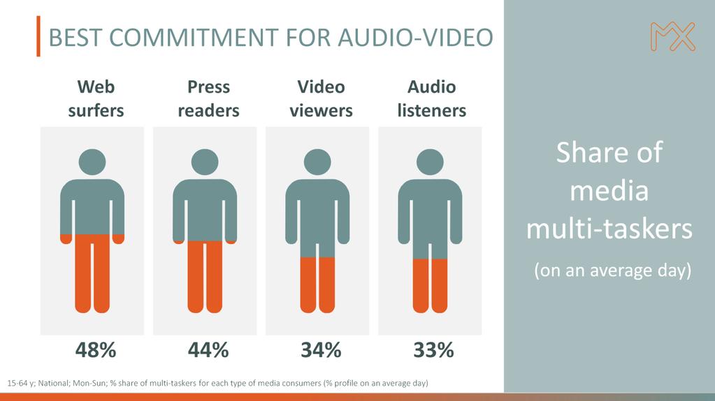 De verbruikers van de verschillende media tonen niet allemaal dezelfde interesse voor multitasking.