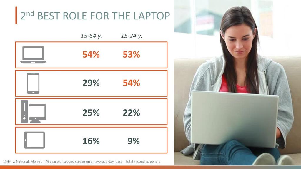 De laptop is het tweede meest gebruikte toestel tijdens het tv-kijken: meer dan de helft van de second screeners (54%) gebruikt dit device in de loop van een gemiddelde dag.