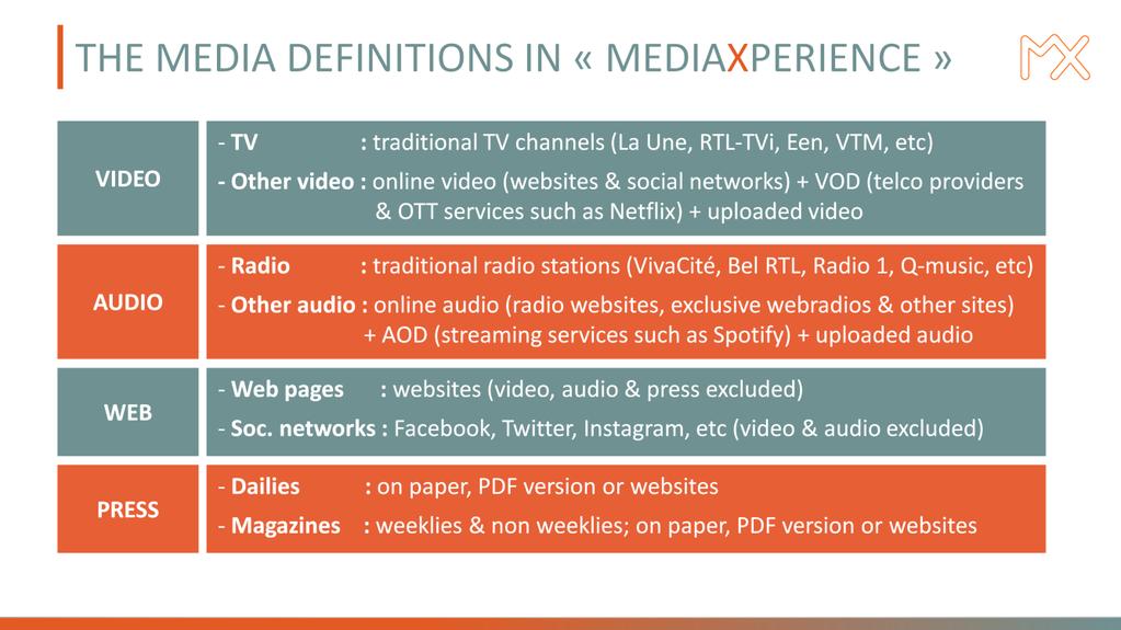 MediaXperience analyseerde de consumptie van de Belgen in de vier grote 'content'- mediacategorieën: VIDEO omvat de consumptie van klassieke televisiezenders en het bekijken van alle andere bewegende