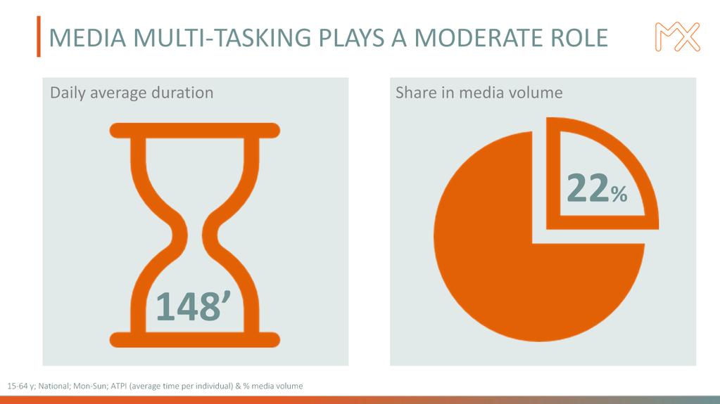 Media-multitasking vertegenwoordigt 22% van de mediaconsumptietijd van een gemiddeld individu.