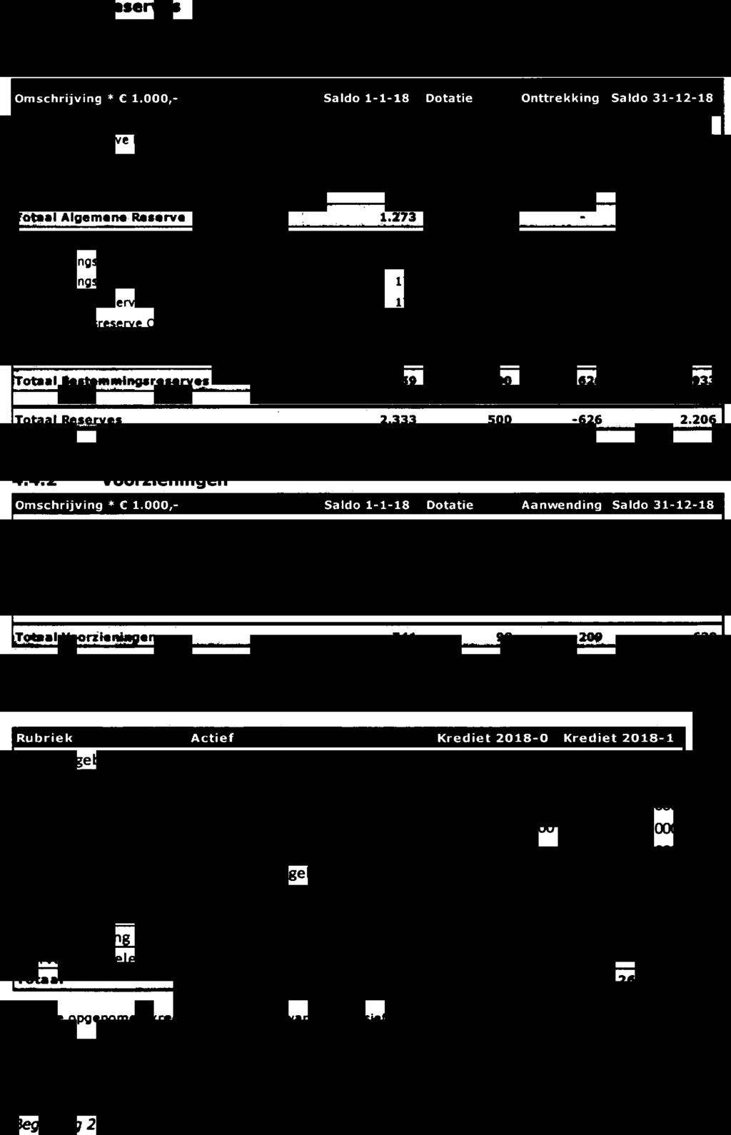 000 NB: De opgenomen kredieten in 2018-0 waren exclusief de intensiveringen.
