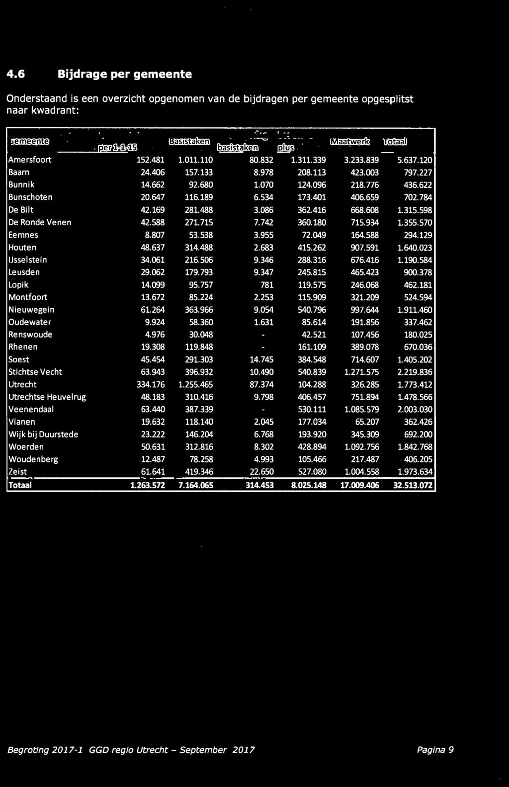 622 Bunschoten 20.647 116.189 6.534 173.401 406.659 702.784 De Bilt 42.169 281.488 3.086 362.416 668.608 1.315.598 De Ronde Venen 42.588 271.715 7.742 360.180 715.934 1.355.570 Eemnes 8.807 53.538 3.