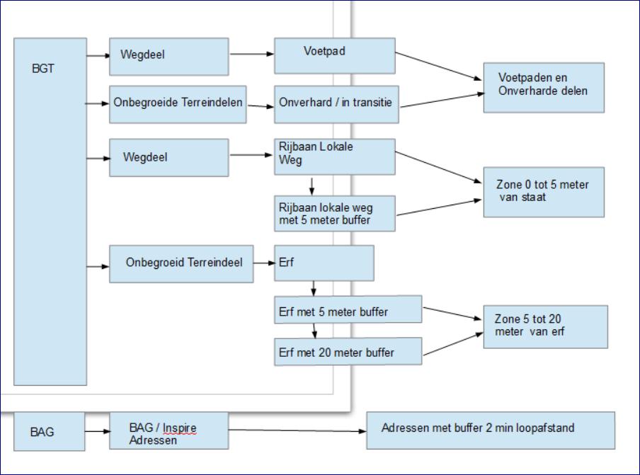 Bij problemen met bijvoorbeeld overvolle containers of lege containers is het het beste is om zo gaan schuiven met de grenzen van het te vormen voronoi diagram zodat de hoeveelheid aangeboden afval