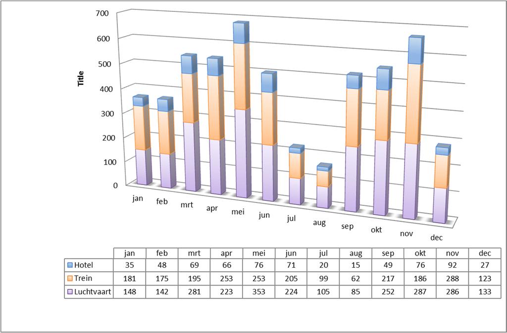 Figuur 12 - Min. VWS trend tickets Table 27 - Min.