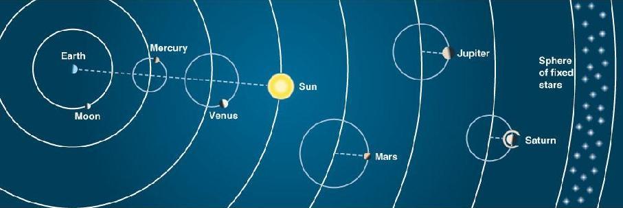 Model van Ptolemaeus De Aarde staat iets verwijderd van het middelpunt van de baan van de Zon (om de variabele beweging