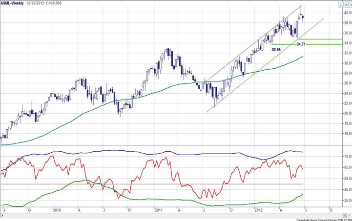 Laat de beren maar Arcellor Mittal - Stieren herstellen verder Na bodemvorming rond 10,50, voor de tweede maal overigens, waardoor de contouren van een trading range opdoemen, houden de stieren goed