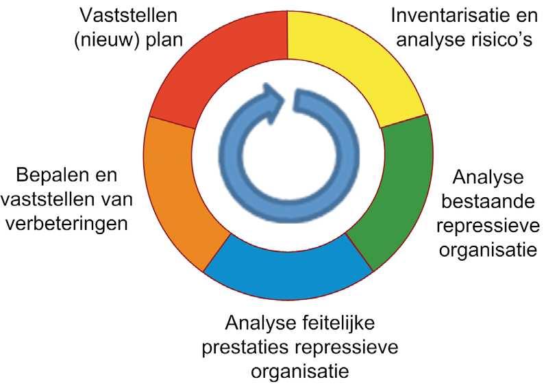 Fase 1: Inventarisatie en analyse risico s De brandrisico s in de regio moeten geïnventariseerd en geanalyseerd worden.