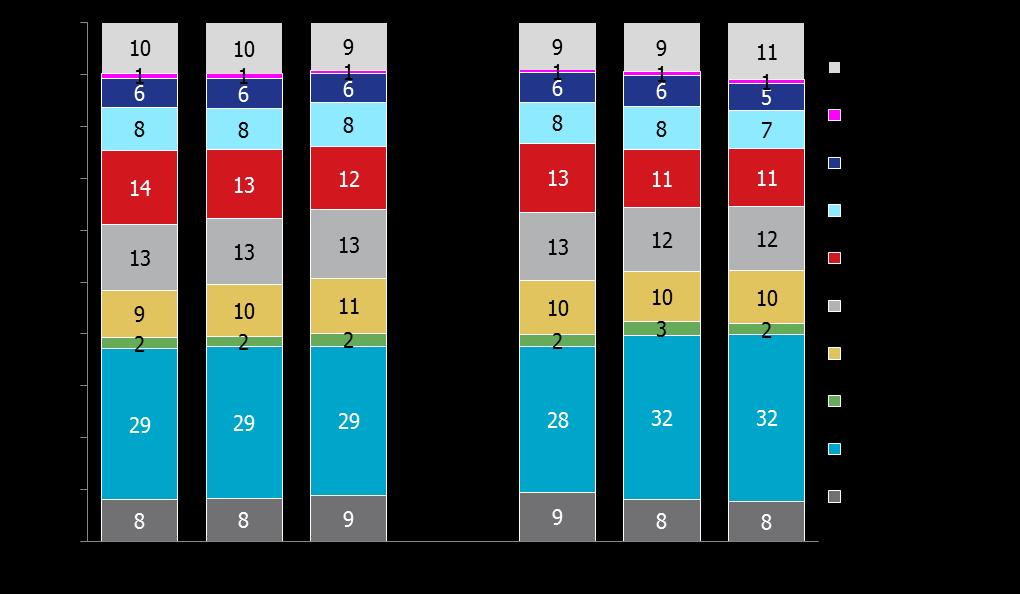 vorige golf maken: MNM stijgt het sterkste en wint 0.6 punt ofwel 0.2 punt minder dan vorig jaar en Joe FM verliest 1.