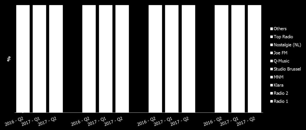 9 punten ten opzichte van vorig jaar, terwijl dat Studio Brussel 2.2 punten wint, wat een stijging met 5.2 punten betekent ten opzichte van het 2 e trimester van 2016.