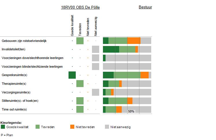 6 Voorzieningen in de fysieke omgeving Deze figuur laat zien welke voorzieningen zijn aangebracht in en