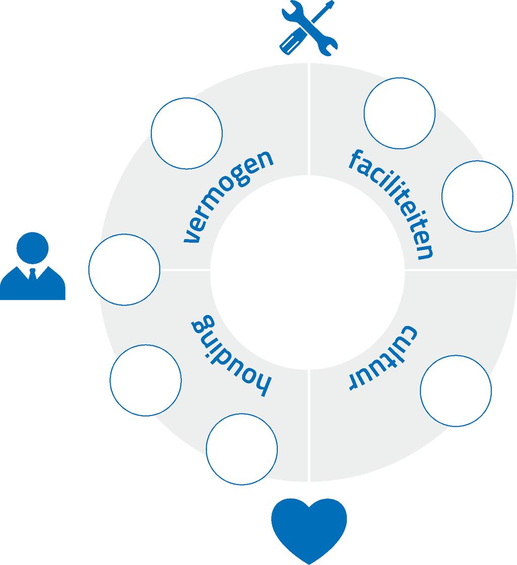 Eigen Regie Model