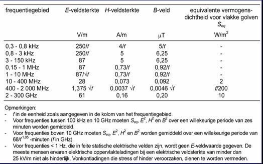 Rapport Veldsterktemeting Bijlage 1, Europese aanbeveling: referentieniveaus. EMV (Elektromagnetische Velden) ook wel EMF ElectroMagnetic Fields genoemd.