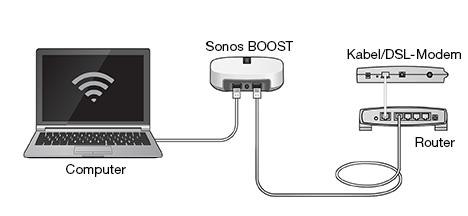 Sonos-configuratie 7 Illustratie van een alternatief (geen open routerpoort) Als u geen vrije poort op uw router hebt, kunt u de computer loskoppelen van de router en deze in plaats daarvan op het